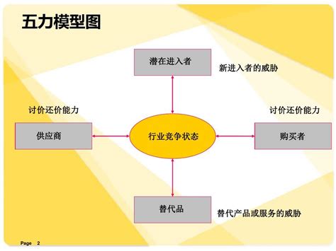 力圖分析|波特五力分析急救包！ 